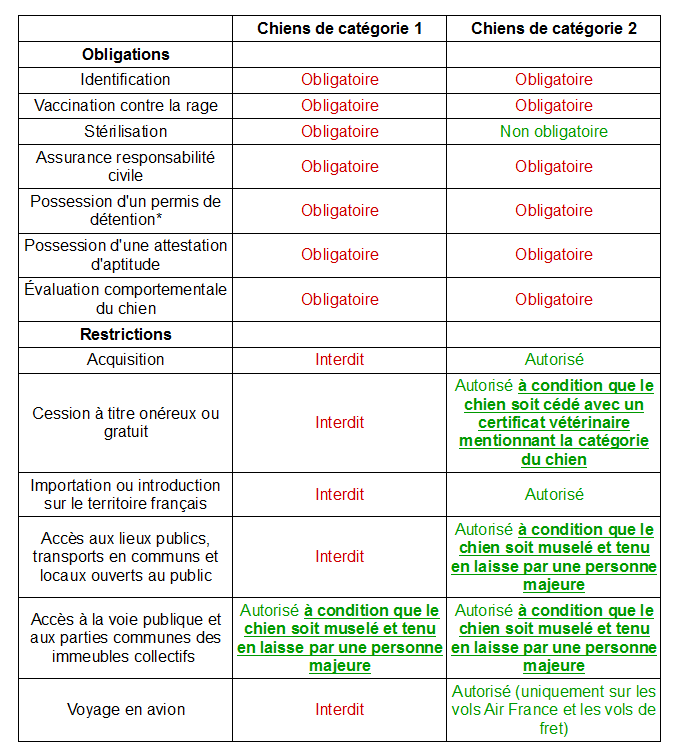 Obligations et restrictions relatives aux chiens catégorisés